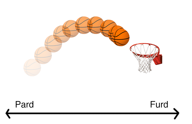 Furd Chart